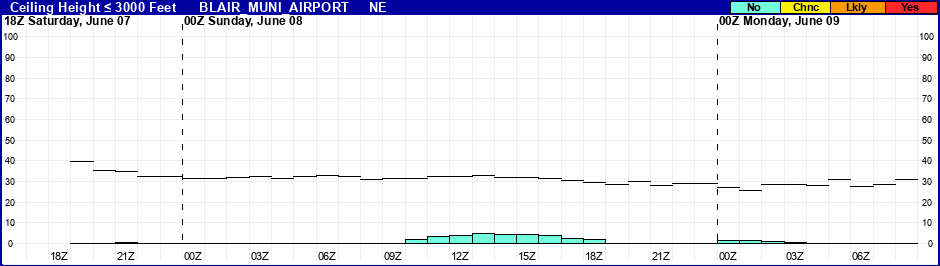 Flight Category Probability Plot