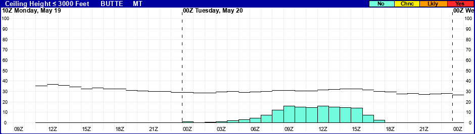 Flight Category Probability Plot