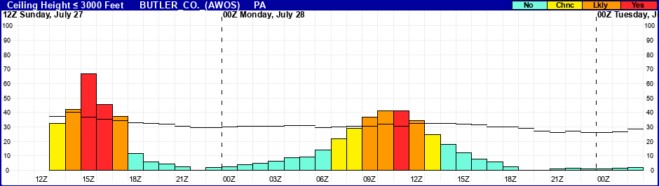 Flight Category Probability Plot