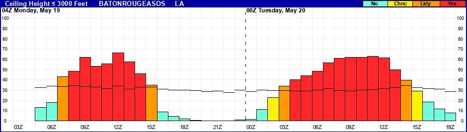 Flight Category Probability Plot