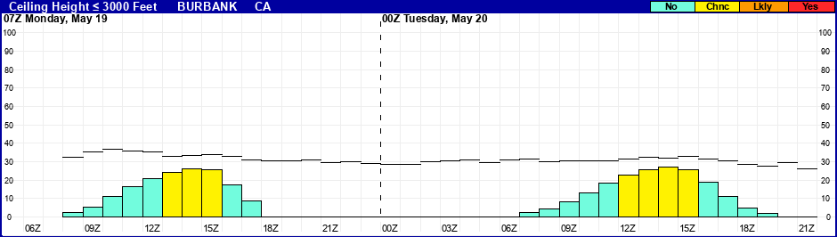 Flight Category Probability Plot