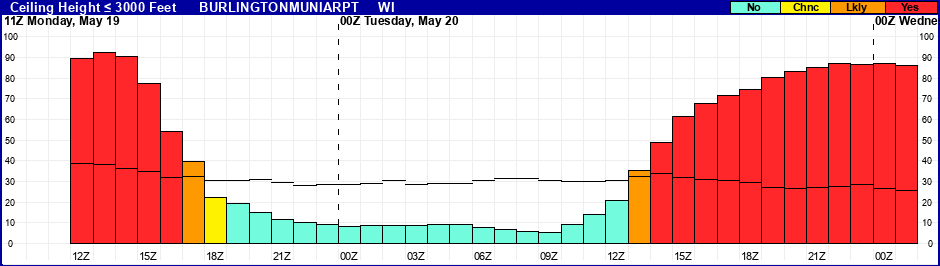 Flight Category Probability Plot