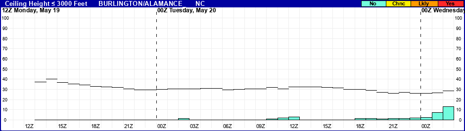 Flight Category Probability Plot