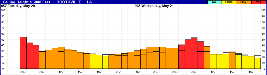 Flight Category Probability Plot