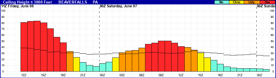 Flight Category Probability Plot