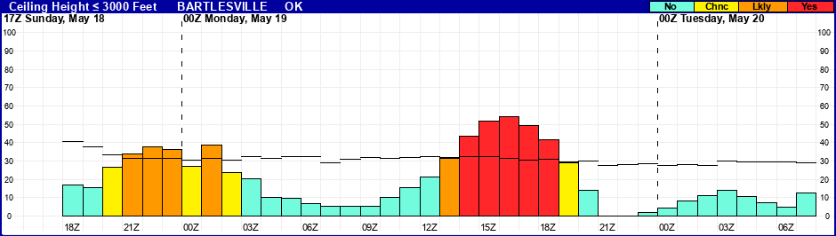 Flight Category Probability Plot