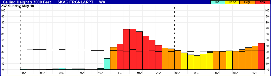 Flight Category Probability Plot