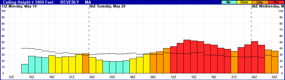 Flight Category Probability Plot