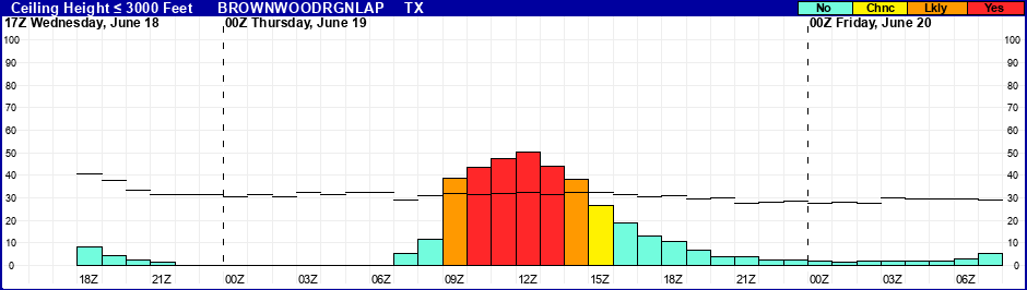 Flight Category Probability Plot