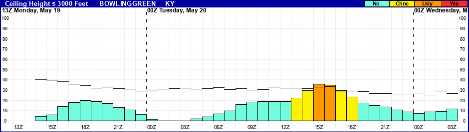 Flight Category Probability Plot