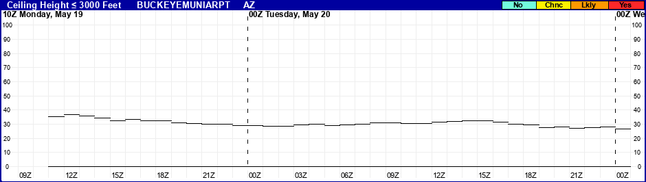 Flight Category Probability Plot