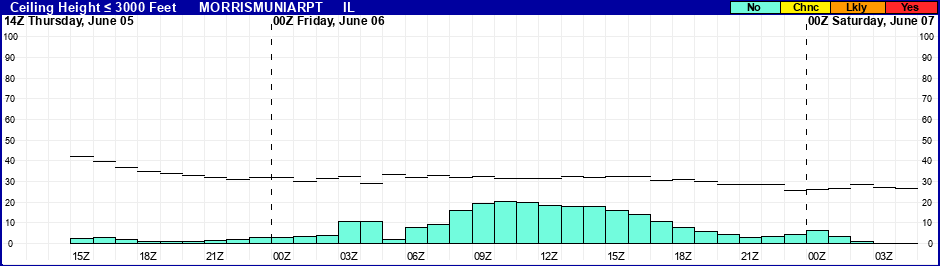 Flight Category Probability Plot