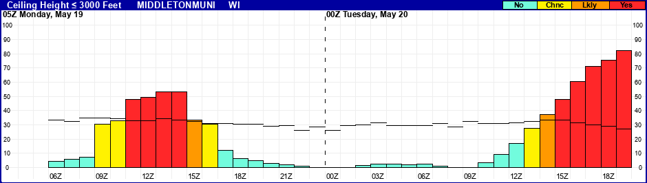 Flight Category Probability Plot