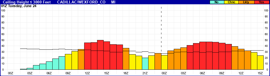 Flight Category Probability Plot