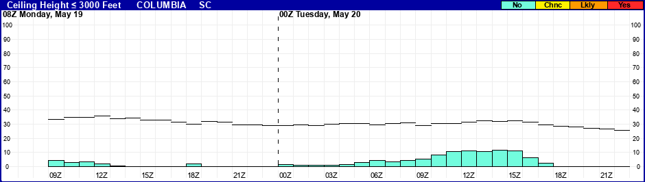 Flight Category Probability Plot