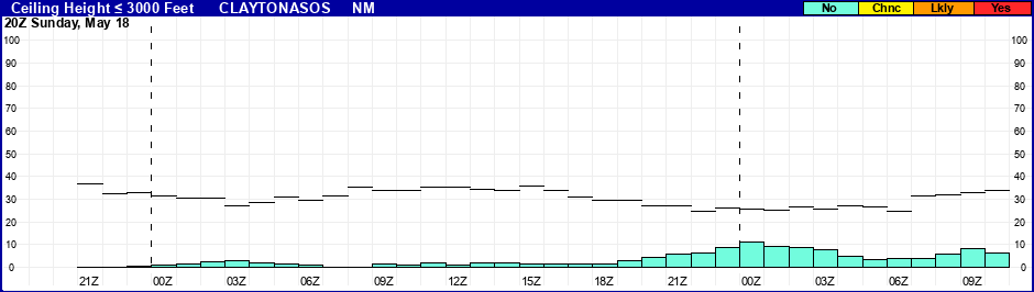 Flight Category Probability Plot