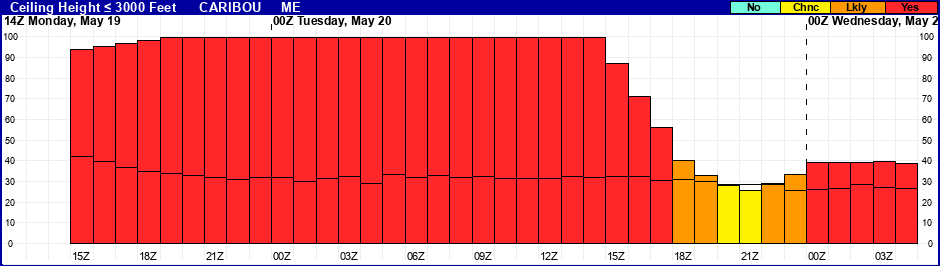 Flight Category Probability Plot