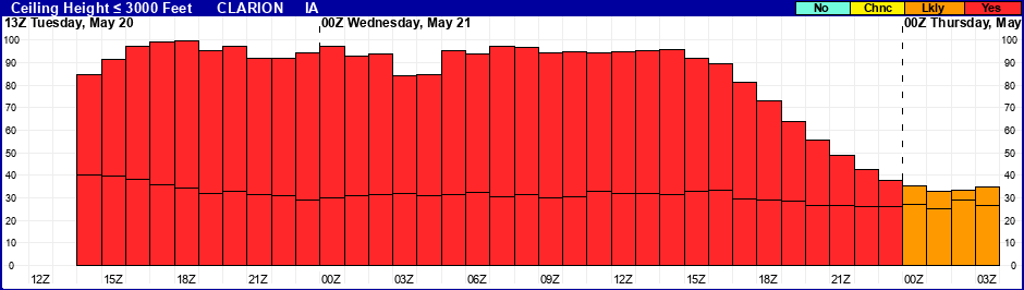 Flight Category Probability Plot