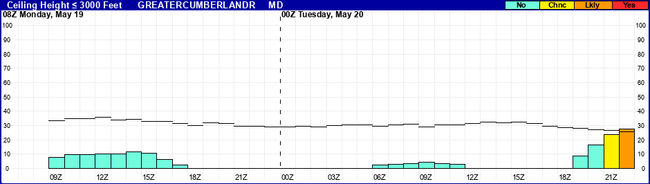 Flight Category Probability Plot