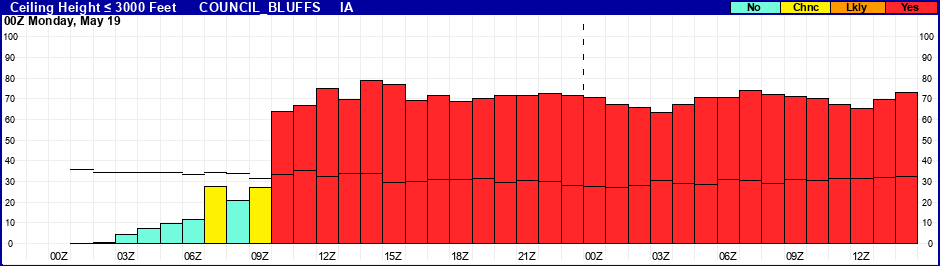 Flight Category Probability Plot