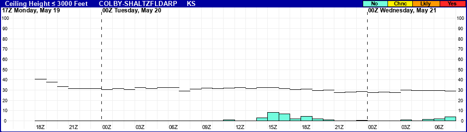 Flight Category Probability Plot