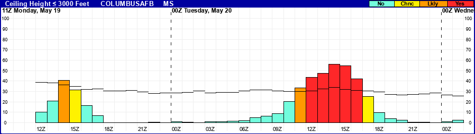 Flight Category Probability Plot