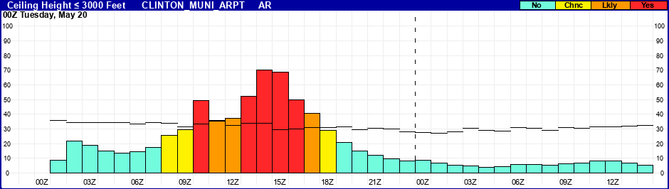 Flight Category Probability Plot