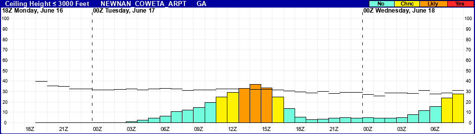 Flight Category Probability Plot