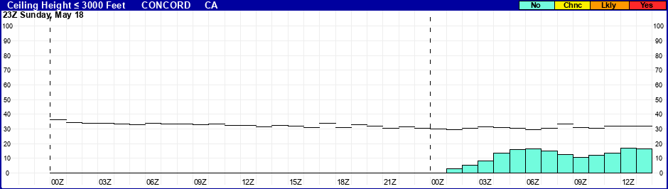 Flight Category Probability Plot