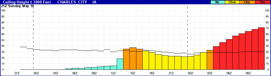 Flight Category Probability Plot