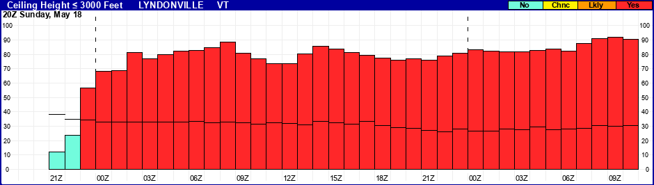Flight Category Probability Plot