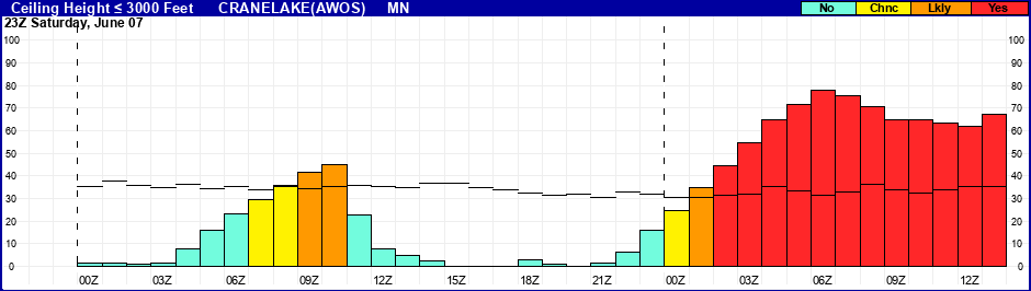 Flight Category Probability Plot