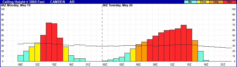 Flight Category Probability Plot
