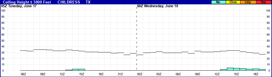 Flight Category Probability Plot