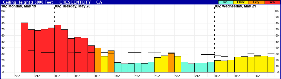 Flight Category Probability Plot