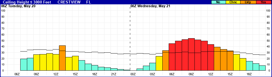 Flight Category Probability Plot