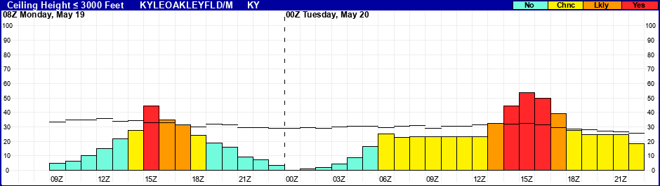 Flight Category Probability Plot