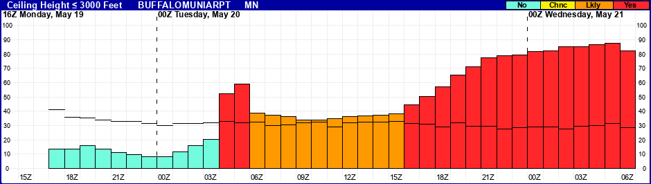 Flight Category Probability Plot