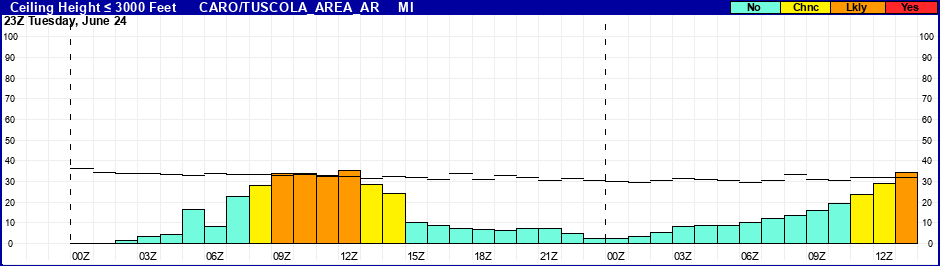 Flight Category Probability Plot