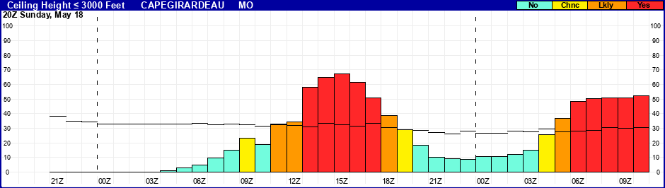 Flight Category Probability Plot