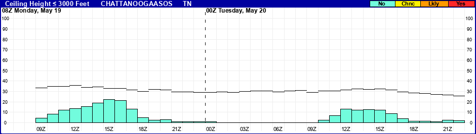 Flight Category Probability Plot