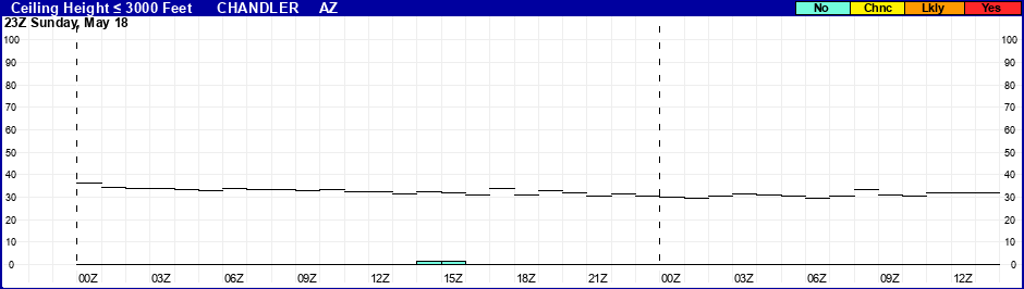Flight Category Probability Plot