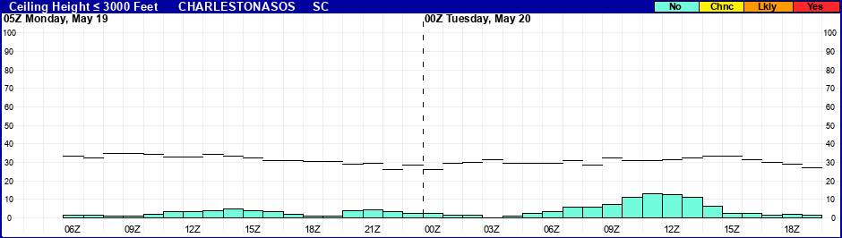 Flight Category Probability Plot