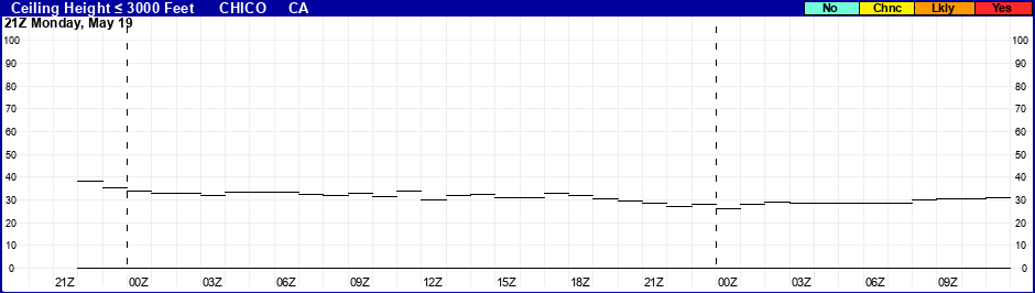 Flight Category Probability Plot