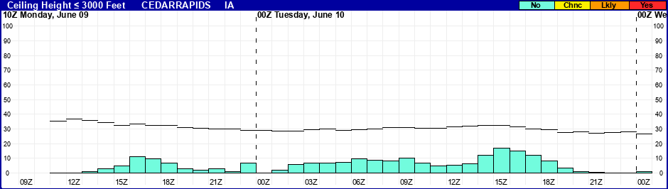 Flight Category Probability Plot