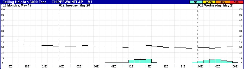 Flight Category Probability Plot