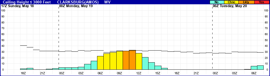 Flight Category Probability Plot