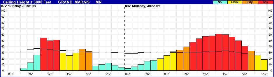 Flight Category Probability Plot