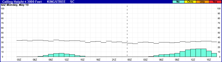 Flight Category Probability Plot