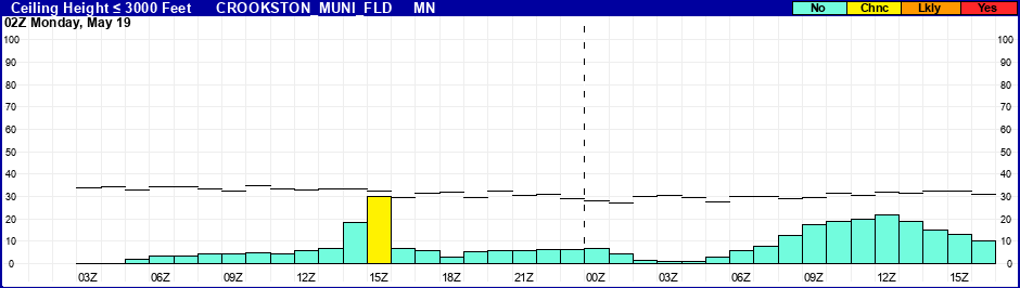 Flight Category Probability Plot